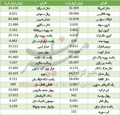 پوند و یورو، دلار را در ارزانی تنها گذاشتند + جدول قیمت