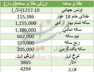 اونس همچنان مقصر اصلی گرانی طلا در بازار داخلی + جدول قیمت اونس همچنان مقصر اصلی گرانی طلا در بازار داخلی + جدول قیمت