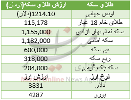 همسویی اونس و دلار، طلای داخلی را ارزان کرد + جدول قیمت