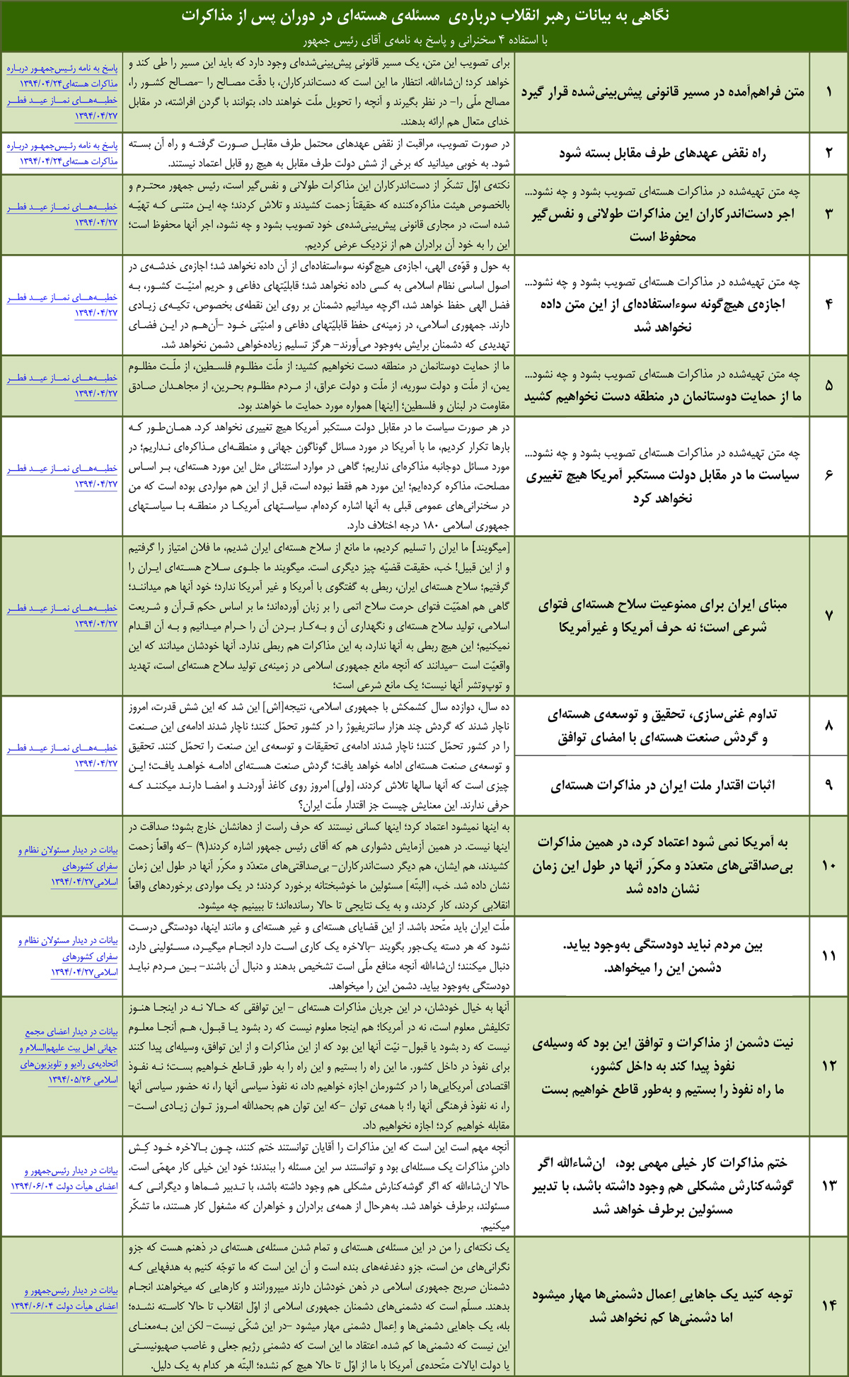 بیانات صریح و شفاف رهبر انقلاب درباره مذاکرات هستهای بیانات صریح و شفاف رهبر انقلاب درباره مذاکرات هستهای