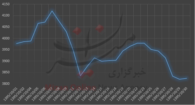نرخ دلار نرخ دلار