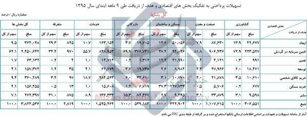 بیشترین حجم تسهیلات به بخش خدمات رسید