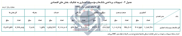 بیشترین حجم تسهیلات به بخش خدمات رسید