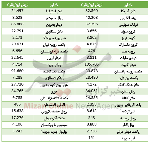 دلار افت کرد، یورو و پوند گران شد + جدول قیمت