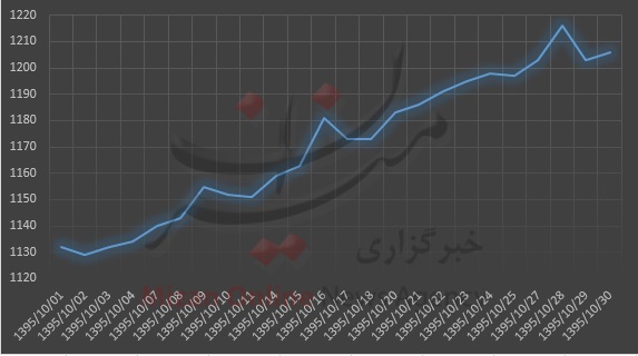 اوج گیری اونس جهانی در روزهای پایانی دی ماه + نمودار اوج گیری اونس جهانی در روزهای پایانی دی ماه + نمودار