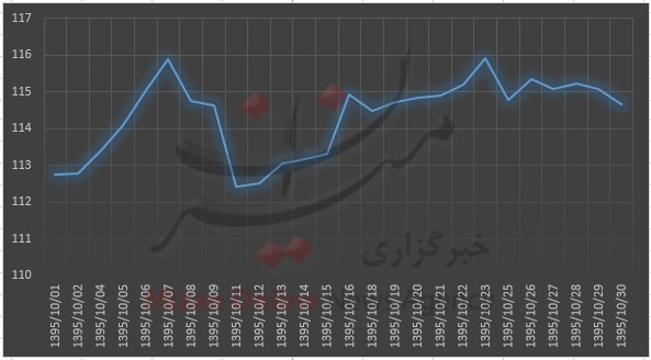 اوج گیری اونس جهانی در روزهای پایانی دی ماه + نمودار اوج گیری اونس جهانی در روزهای پایانی دی ماه + نمودار