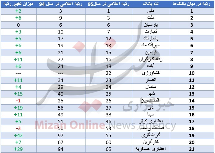 نام 21 بانک در لیست 100 شرکت برتر/ رشد بانکها در سال مالی 94 نام 21 بانک در لیست 100 شرکت برتر/ رشد بانکها در سال مالی 94