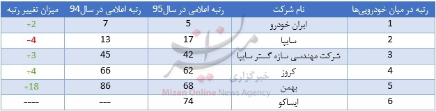شاگرد اولهای خودرویی را بشناسید/ شش خودرویی در جمع 100 شرکت برتر سال شاگرد اولهای خودرویی را بشناسید/ شش خودرویی در جمع 100 شرکت برتر سال