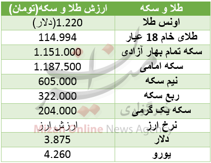 دلار در سربالایی قیمت / اونس طلا روند نزولی در پیش گرفت دلار در سربالایی قیمت / اونس طلا روند نزولی در پیش گرفت