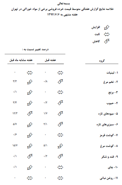 گوشت مرغ گران شد + جدول گوشت مرغ گران شد + جدول