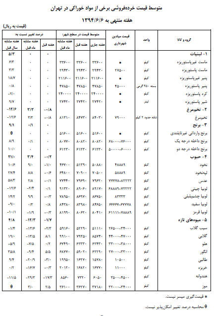گوشت مرغ گران شد + جدول گوشت مرغ گران شد + جدول