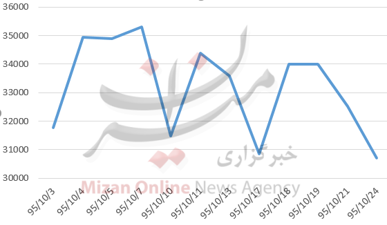 مصرف برق در دی ماه+نمودار