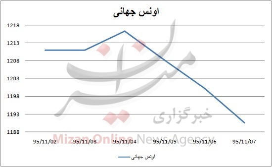 اونس ارزان شد/ گرانی هدیه دلار به سکه و طلای خام + نمودار اونس ارزان شد/ گرانی هدیه دلار به سکه و طلای خام + نمودار