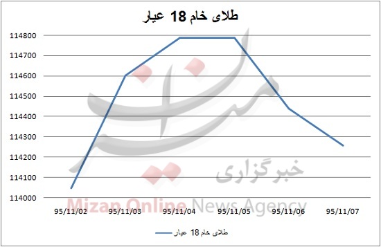اونس ارزان شد/ گرانی هدیه دلار به سکه و طلای خام + نمودار اونس ارزان شد/ گرانی هدیه دلار به سکه و طلای خام + نمودار