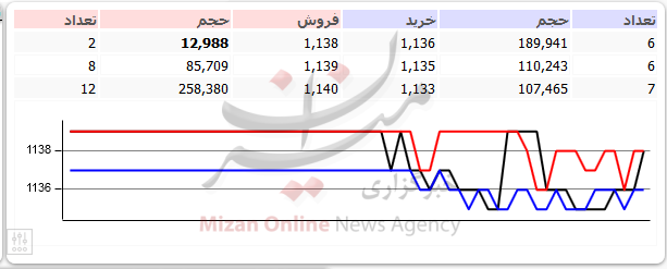 افت قیمت سهام بانک ملت ادامه دارد+ نمودار افت قیمت سهام بانک ملت ادامه دارد+ نمودار