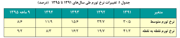 عملکرد بانک مرکزي در دولت يازدهم (1) عملکرد بانک مرکزي در دولت يازدهم (1)