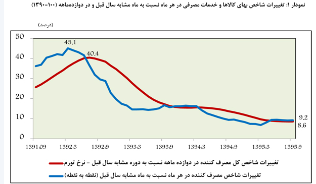 عملکرد بانک مرکزي در دولت يازدهم (1) عملکرد بانک مرکزي در دولت يازدهم (1)