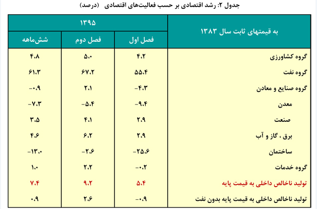عملکرد بانک مرکزي در دولت يازدهم (1) عملکرد بانک مرکزي در دولت يازدهم (1)