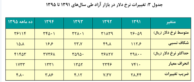 عملکرد بانک مرکزي در دولت يازدهم (1) عملکرد بانک مرکزي در دولت يازدهم (1)