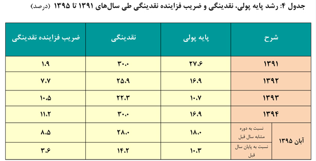 عملکرد بانک مرکزي در دولت يازدهم (1) عملکرد بانک مرکزي در دولت يازدهم (1)
