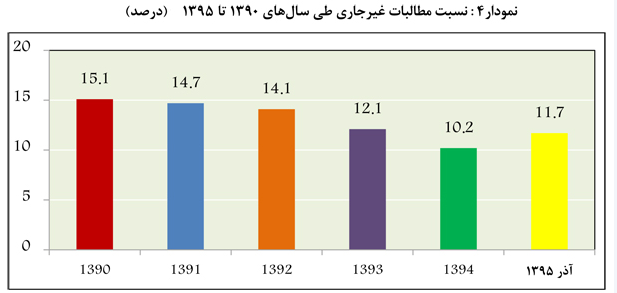 عملکرد بانک مرکزي در دولت يازدهم (1) عملکرد بانک مرکزي در دولت يازدهم (1)