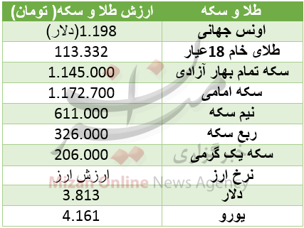 اونس و سکه در کورس / دلار در سراشیبی قیمت +جدول