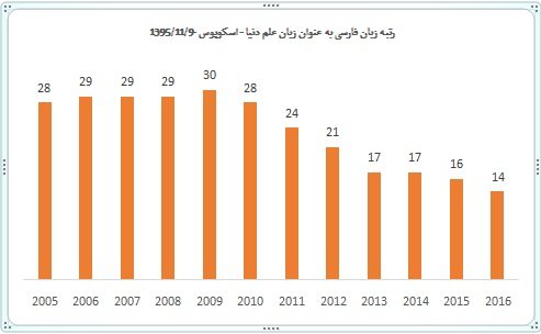 «فارسی» چهاردهمین زبان علم دنیا شد «فارسی» چهاردهمین زبان علم دنیا شد