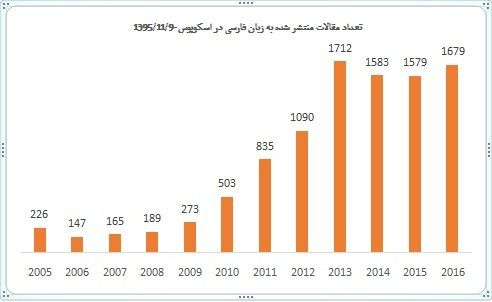 «فارسی» چهاردهمین زبان علم دنیا شد «فارسی» چهاردهمین زبان علم دنیا شد