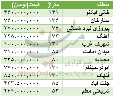 برای خرید خانه چقدر باید هزینه کرد؟+ جدول قیمت برای خرید خانه چقدر باید هزینه کرد؟+ جدول قیمت