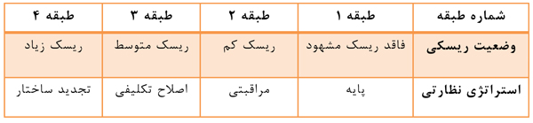 مدل نوین نظارت بانک مرکزی بر بانکها اجرایی میشود مدل نوین نظارت بانک مرکزی بر بانکها اجرایی میشود