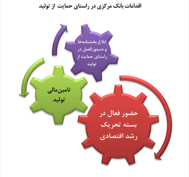 عملکرد بانک مرکزی در دولت یازدهم (2) عملکرد بانک مرکزی در دولت یازدهم (2)