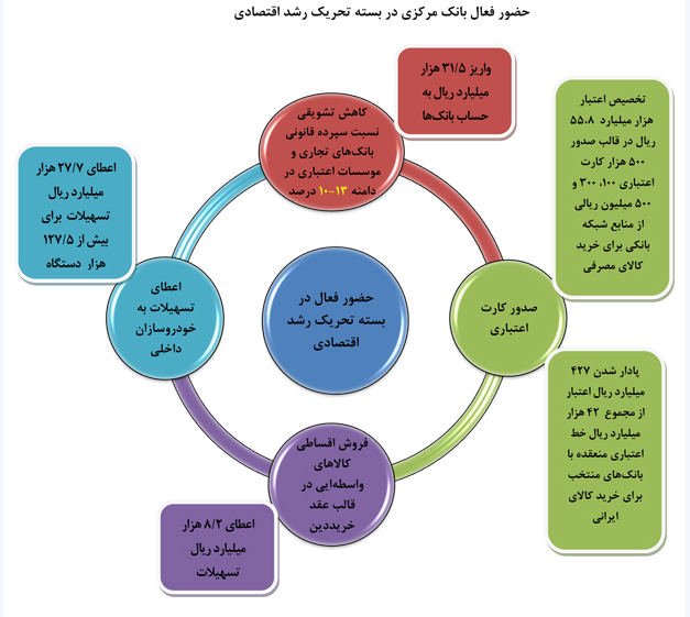 عملکرد بانک مرکزی در دولت یازدهم (2) عملکرد بانک مرکزی در دولت یازدهم (2)