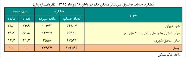 عملکرد بانک مرکزی در دولت یازدهم (2) عملکرد بانک مرکزی در دولت یازدهم (2)