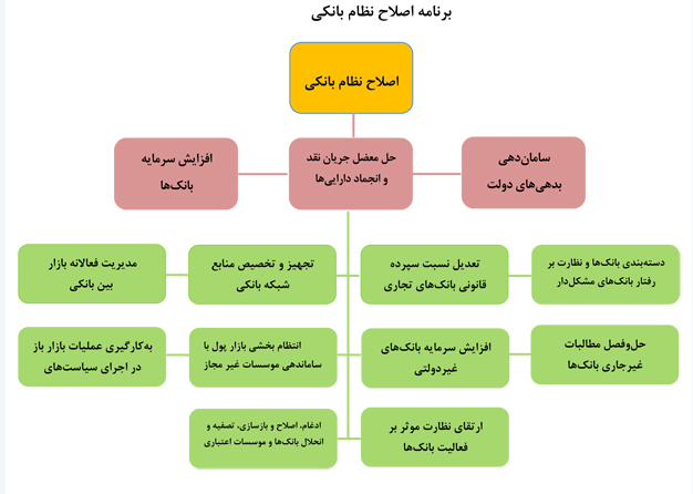 عملکرد بانک مرکزی در دولت یازدهم (2) عملکرد بانک مرکزی در دولت یازدهم (2)