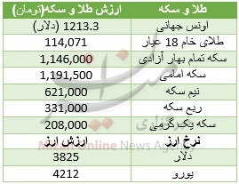 گرانی دلار بازار جهانی طلا را شوکه کرد/ گرانی به جان سکه افتاد + جدول قیمت گرانی دلار بازار جهانی طلا را شوکه کرد/ گرانی به جان سکه افتاد + جدول قیمت
