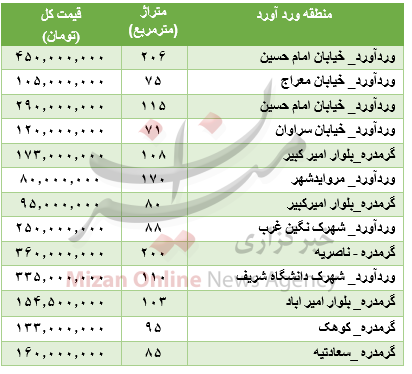 جدول قیمت آپارتمان در منطقه وردآورد