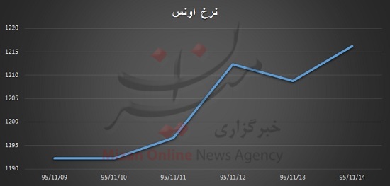 دلار افت کرد، اونس جهانی گران شد/ سکه همچنان تنها متقلب بازار + نمودار