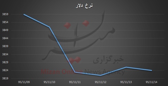 دلار افت کرد، اونس جهانی گران شد/ سکه همچنان تنها متقلب بازار + نمودار