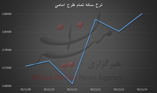 دلار افت کرد، اونس جهانی گران شد/ سکه همچنان تنها متقلب بازار + نمودار