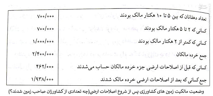 محمدرضا پهلوی با اقتصاد ایران چه کرد؟ +جدول
