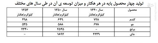 محمدرضا پهلوی با اقتصاد ایران چه کرد؟ +جدول