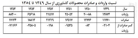 محمدرضا پهلوی با اقتصاد ایران چه کرد؟ +جدول