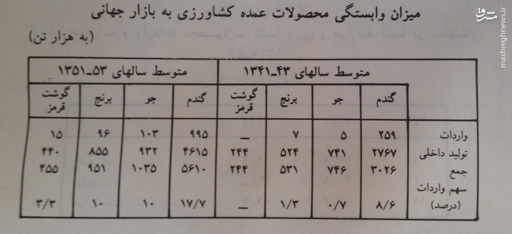 محمدرضا پهلوی با اقتصاد ایران چه کرد؟ +جدول
