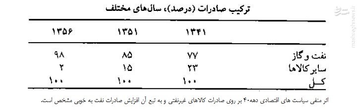 محمدرضا پهلوی با اقتصاد ایران چه کرد؟ +جدول