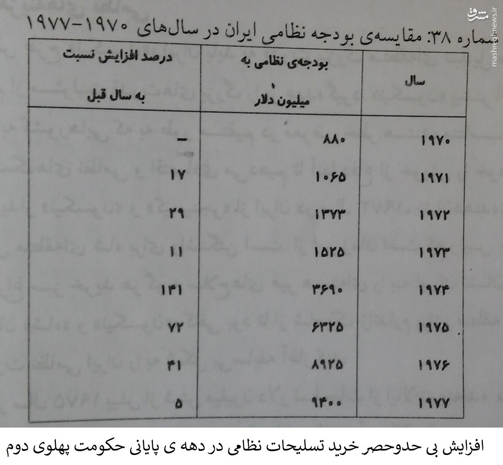 محمدرضا پهلوی با اقتصاد ایران چه کرد؟ +جدول