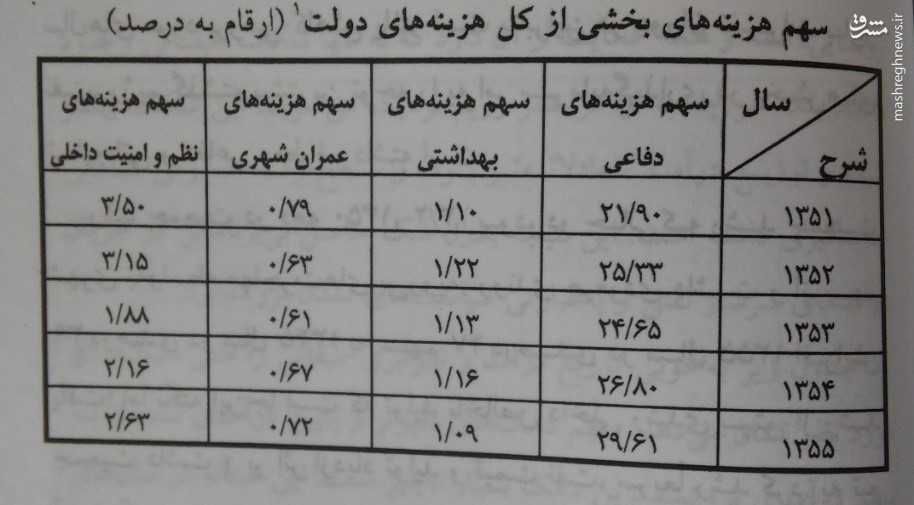 محمدرضا پهلوی با اقتصاد ایران چه کرد؟ +جدول