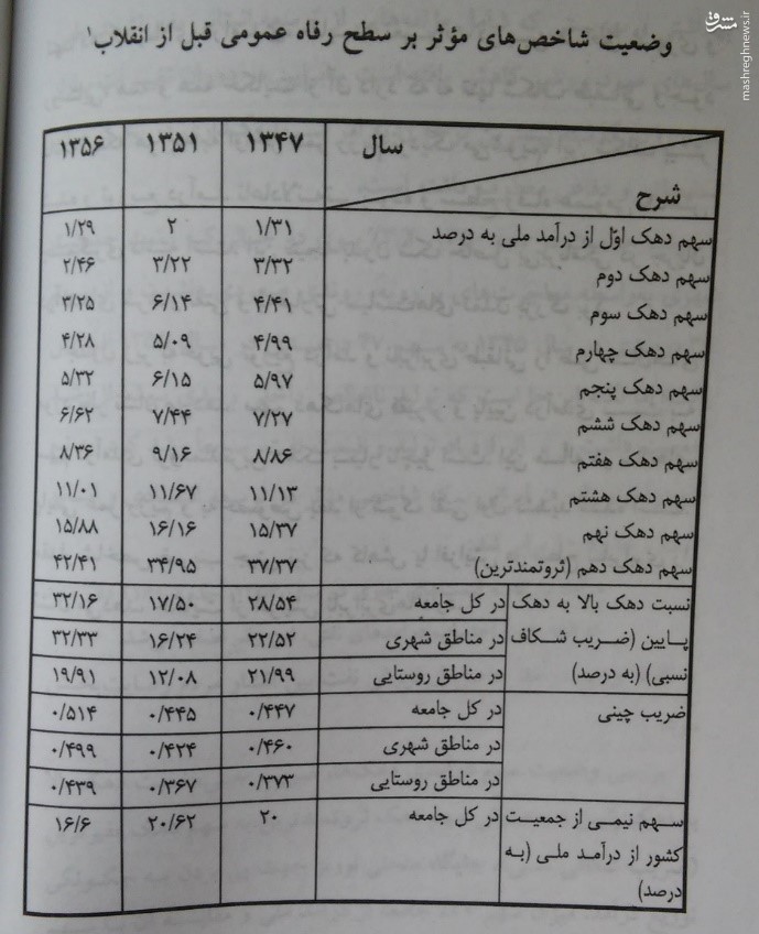 محمدرضا پهلوی با اقتصاد ایران چه کرد؟ +جدول
