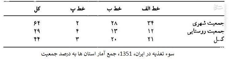 محمدرضا پهلوی با اقتصاد ایران چه کرد؟ +جدول