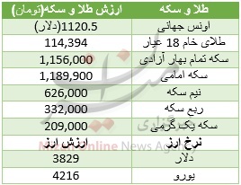 طلا با گرانی دلار و اونس، گران شد + جدول قیمت طلا با گرانی دلار و اونس، گران شد + جدول قیمت