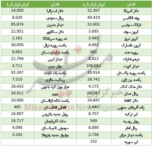 تعطیلی یک روزه به بازار ارز بین بانکی رسید + جدول قیمت تعطیلی یک روزه به بازار ارز بین بانکی رسید + جدول قیمت